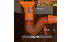 Gully Trap - Types, Uses, Size, Importance and Chamber Diagram