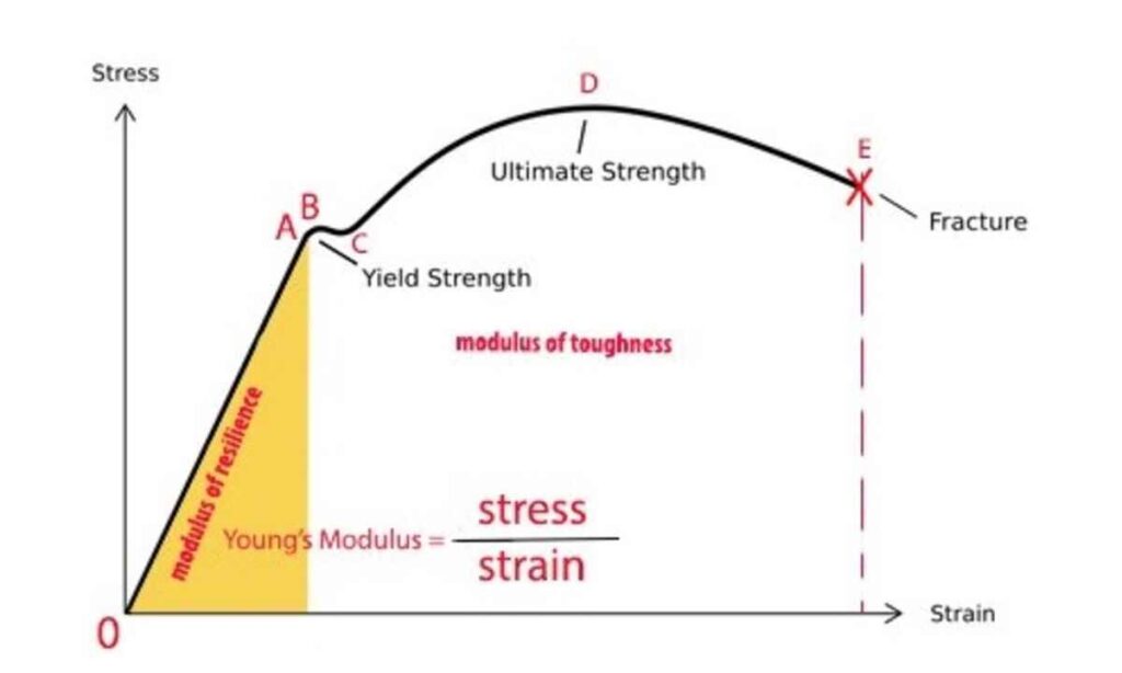 Stress Strain Curve for Mild Steel Detail Explanation with Diagram
