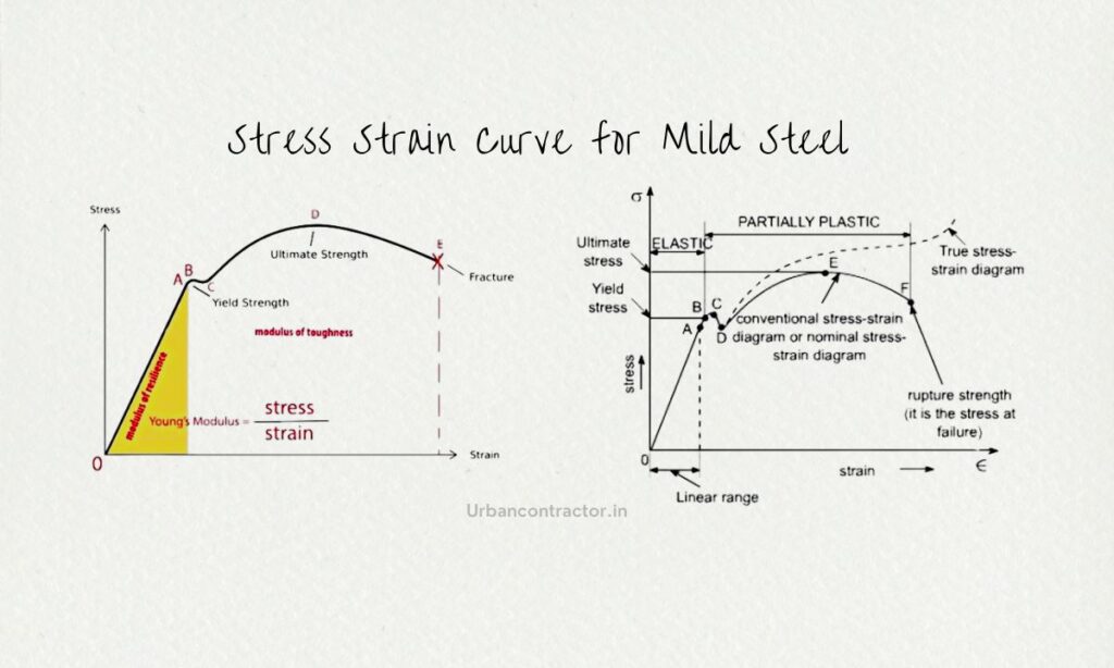 Stress Strain Curve for Mild Steel Detail Explanation with Diagram