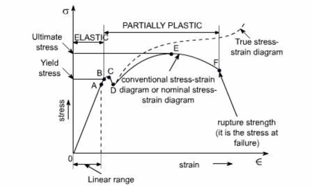 Stress Strain Curve for Mild Steel Detail Explanation with Diagram